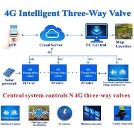 4G Intelligent Three-Way Valve